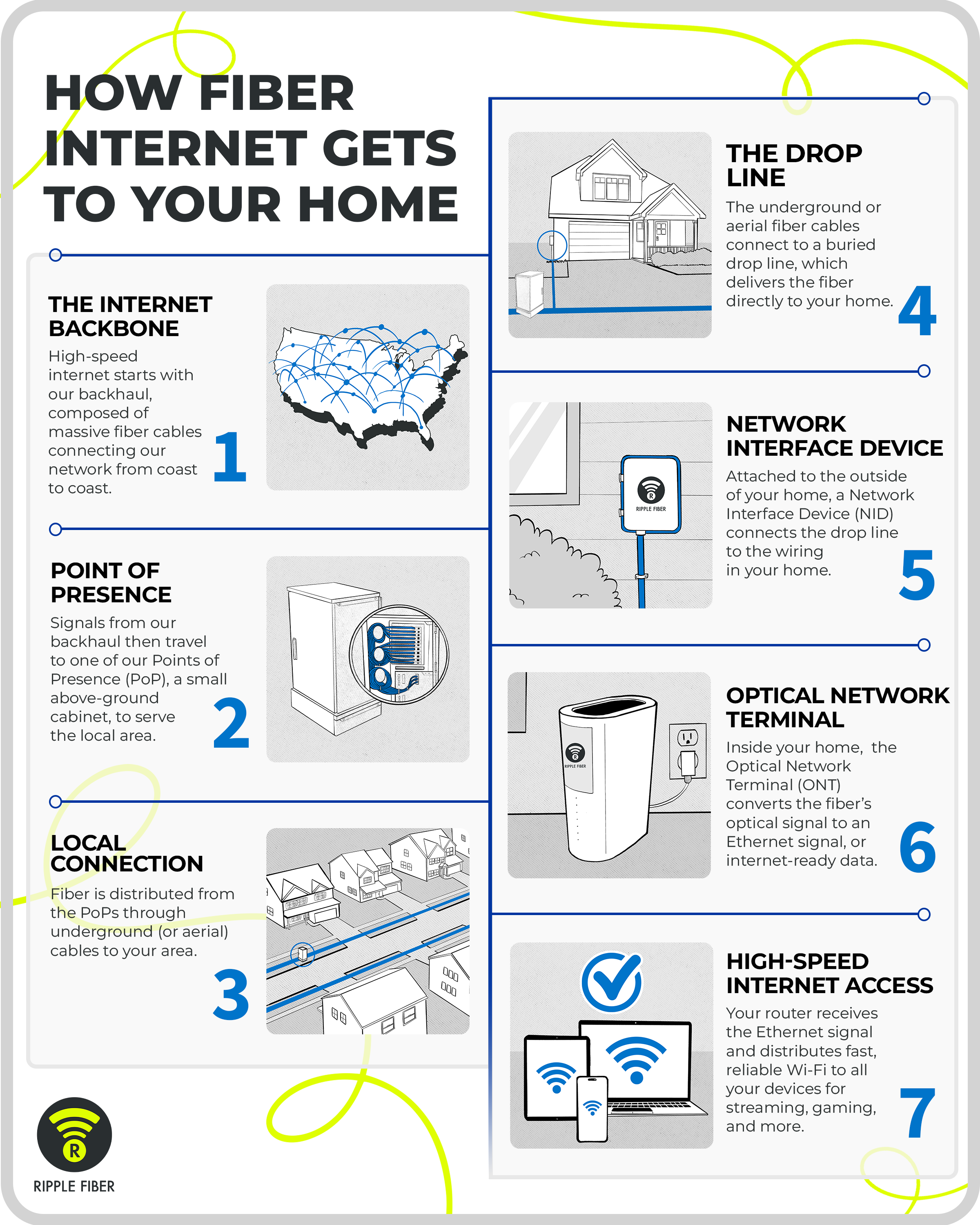 How Fiber Gets to Your Home