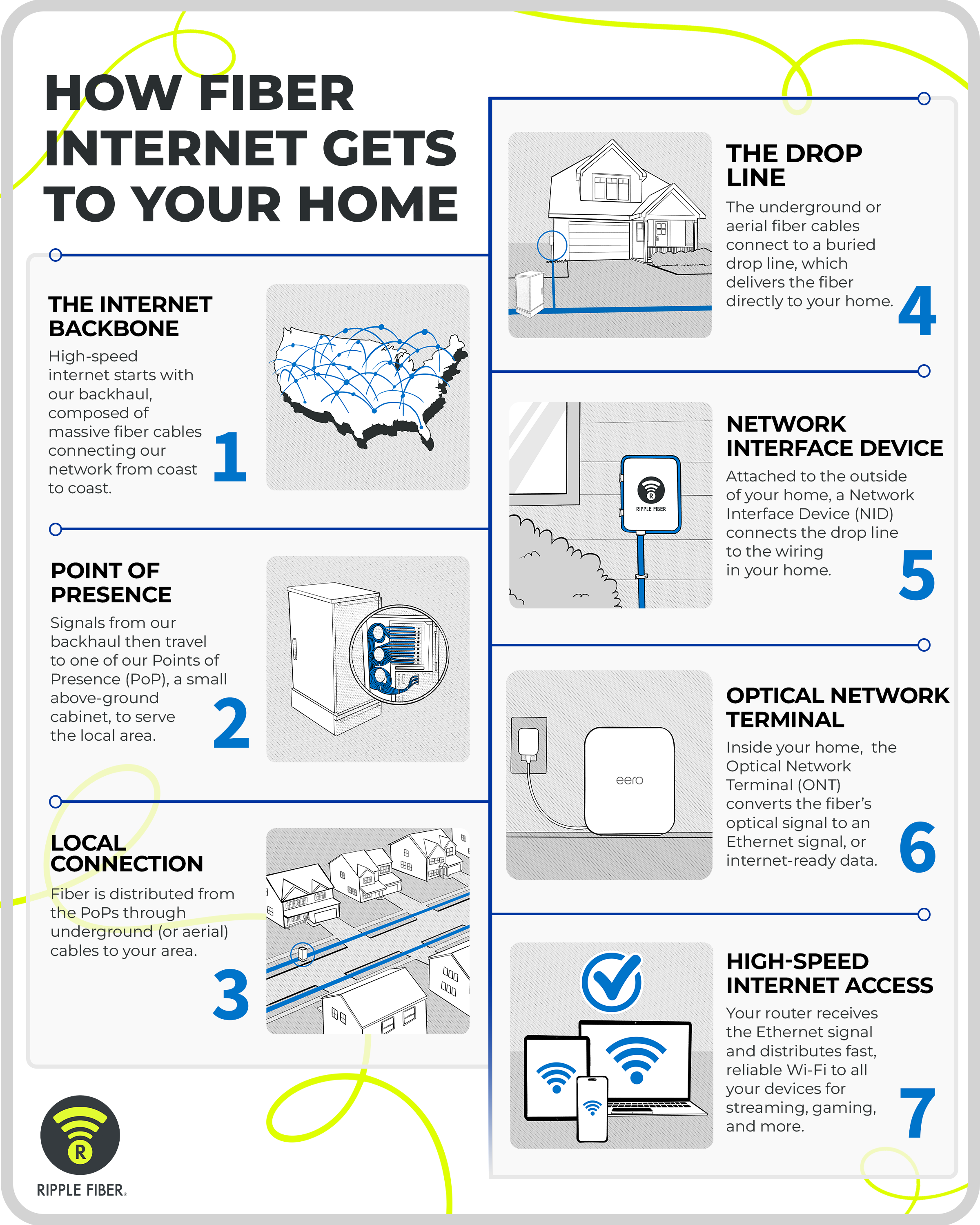 How Fiber Gets to Your Home