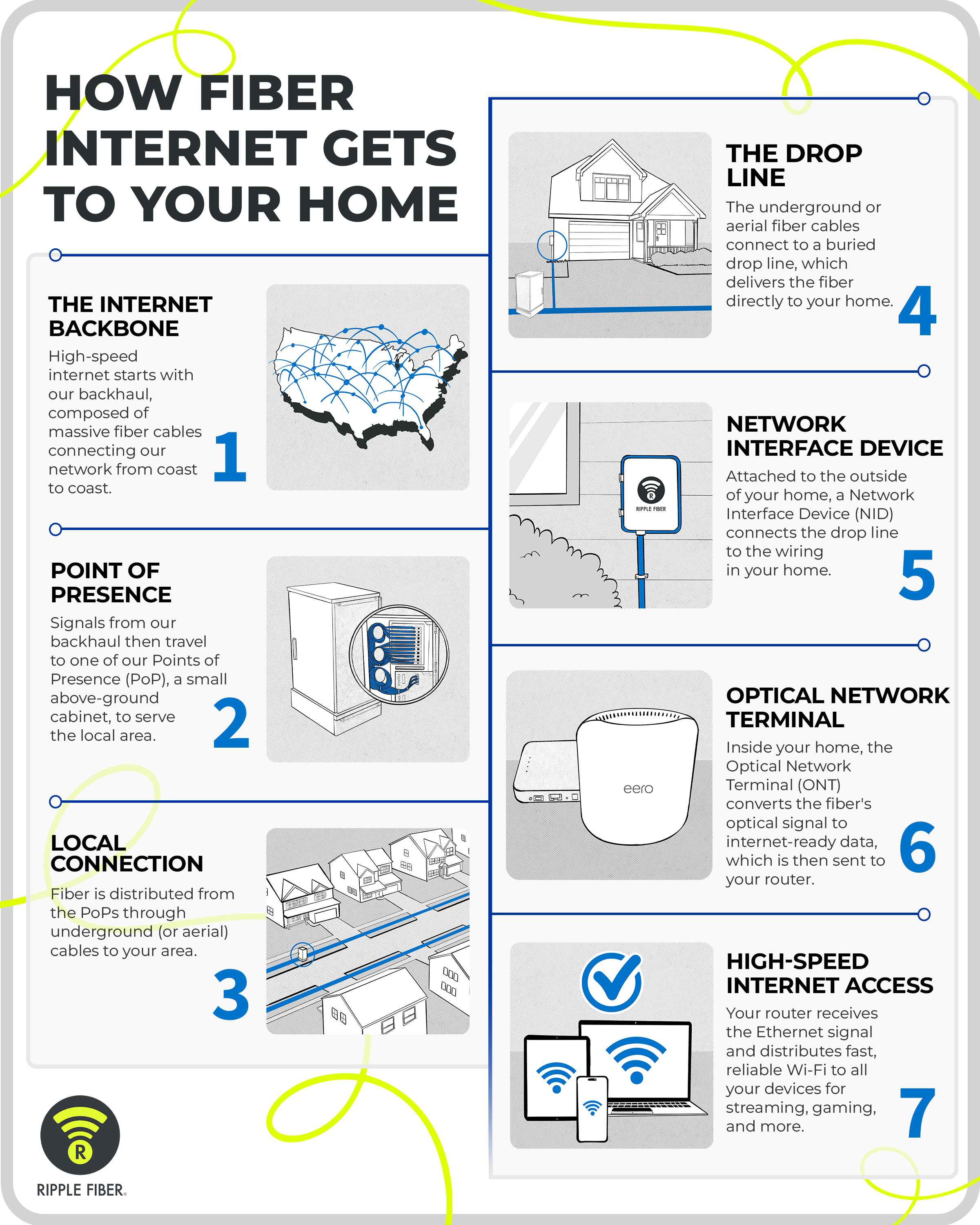 How Fiber Gets to Your Home